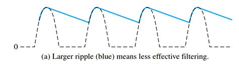 Any why you speak in past tense, considering it's far from dead. Ripple Voltage in Rectifiers - Engineering Tutorial