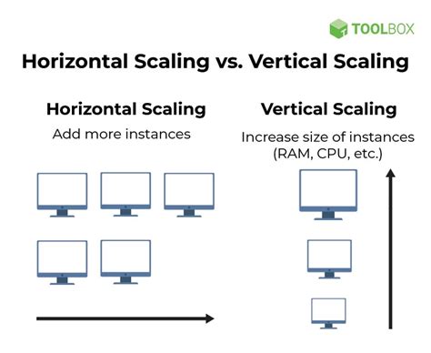 Horizontal Vs Vertical Cloud Scaling Key Differences And Similarities