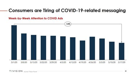 How Covid 19 Has Changed Tv Viewing Habits