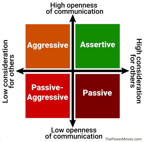 Passive Aggressive Behavior Insights The Power Moves
