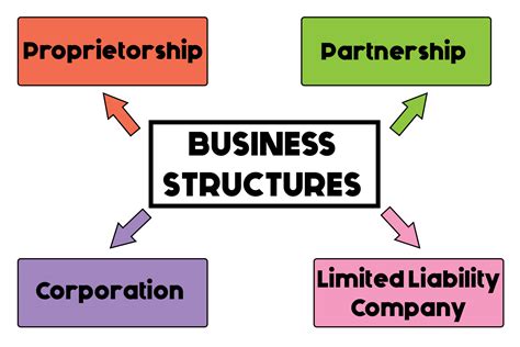 A Quick Look At Business Structures For Startups Empowered