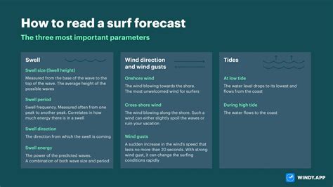 How To Read A Surf Forecast To Get The Best Surfing Experience Windyapp