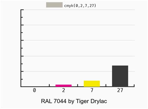 Tiger Drylac RAL 7044 089 70680 Vs Natural Color System NCS S 2005
