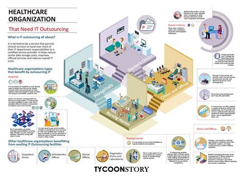 8 Different Types Of Healthcare Organizations That Need It Outsourcing