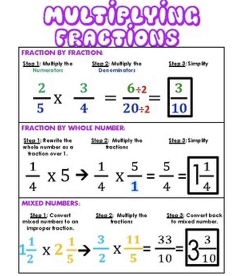 Multiplying Fractions And Mixed Numbers Anchor Chart Poster And Guided