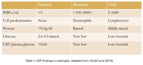 Meningitis In The Ed Patient Emottawa