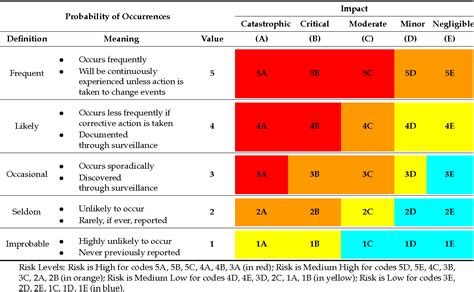 A Risk Assessment Matrix For Public Health Principles The Case For E