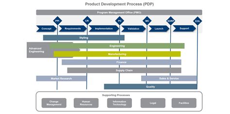 Prozesse Für Die Produktentstehung Method Park By Ul