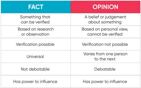 Get Tips For Teaching Fact Versus Opinion With These Resources