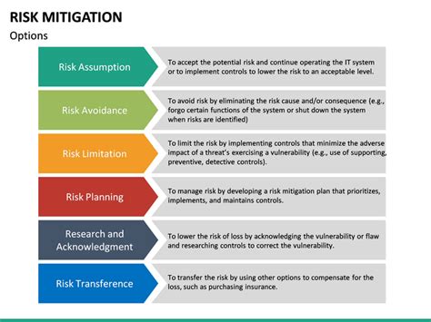 Risk Mitigation Examples