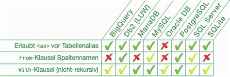 Belastbarkeit grundtabelle von leitungen mit nennspannung bis 1000 v und von wärmebeständigen leitungen bei umgebungstemperatur +30 c. Tabellen und Spalten Aliasse in der from-Klausel