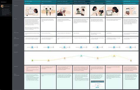 Customer Journey Map For B C Banking And Finance Customer Journey Map