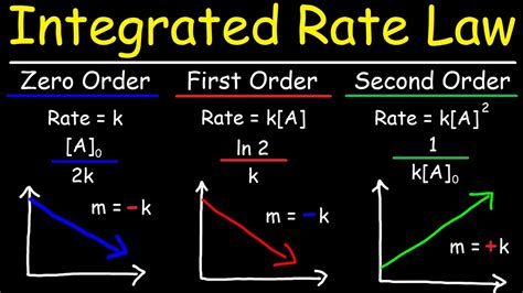 Integrated Rate Laws Zero First And Second Order Chemical Kinetics