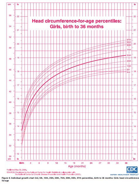 Head Circumference Chart Birth To 18 Years