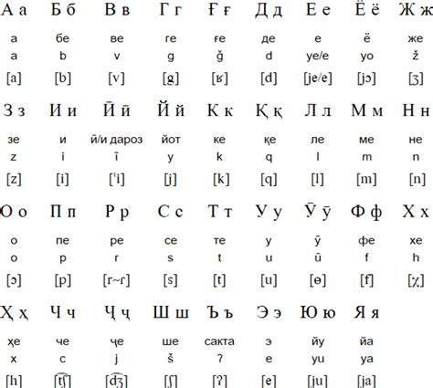 Tajik language, alphabet and pronunciation