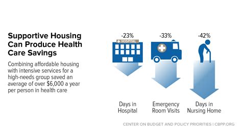Health insurance for one person in ohio can cost as little as $30 per month, depending on your age, zip code and the type of plan you are purchasing. Supportive Housing Helps Vulnerable People Live and Thrive in the Community | Center on Budget ...