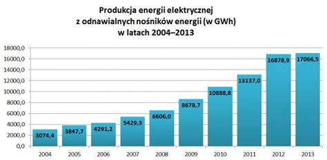 OZE w Polsce analiza produkcji energii nośników zużycia