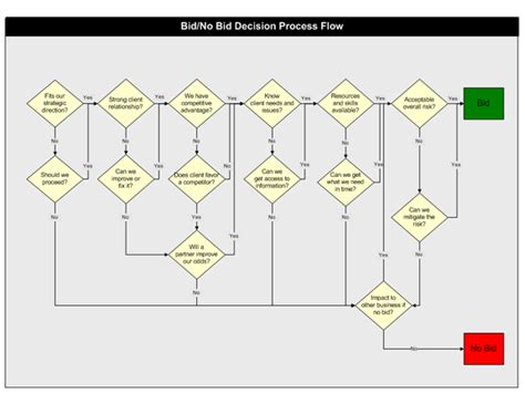 Bid Or No Bid Decision Process Flow Free Download Process Flow Chart