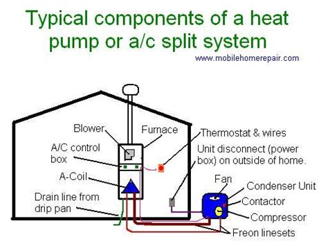 Get diagram ideas free and forever. Mobile Home Air Conditioner - Central Overview & Install - Mobile Home Repair | Split system air ...