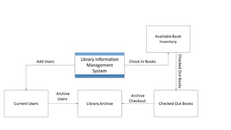 Library Information System Context Diagram Diagram Media