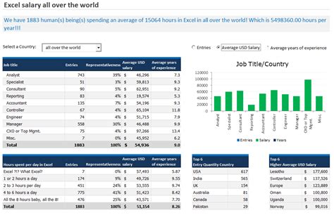 Excel Dashboard Examples 66 Dashboards To Visualize Excel Salaries