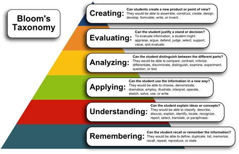 Blooms Taxonomy Of Learning Objectives Taxonomy Of Learning