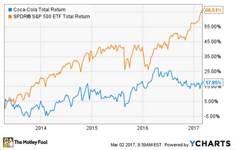 Overview page represent trading in all u.s. Coca-Cola Stock Is Still a Terrible Investment | The ...