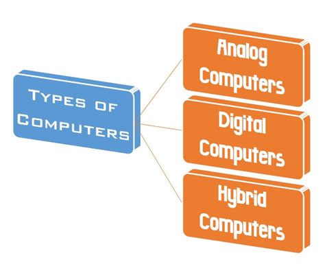 Types Of Computers Based On Principles Of Operations Computersadda