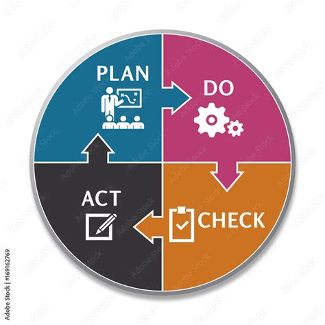 Fotomural Pdca Plan Do Check Act Vector Plan Do Check Act Diagram