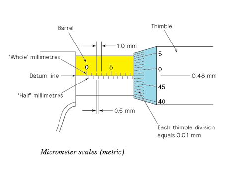 Using Of The Micrometer Caliper And Applications