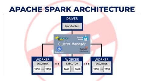 Apache Spark Architecture YouTube