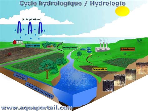 Hydrologie Définition Et Explications