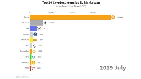 Many cryptocurrency investors, such as myself, have coin targets such that we believe our own coin can reach in the future. Top 10 Cryptocurrency Market Cap Ranking History (2013 ...