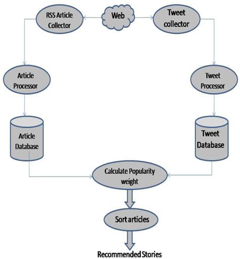 Figure 2 from User based News Recommendation system using Twitter