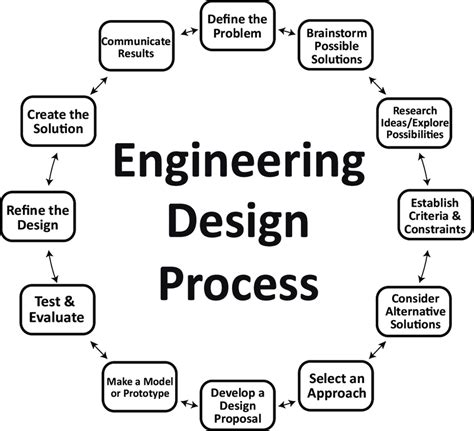 12 Step Engineering Design Process International Technology And