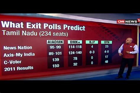 Election results 2021 for west bengal, assam, tamil nadu, kerala and puducherry assemblies will be declared on sunday (may 2). Tamil Nadu exit polls leaves even TV anchors and analysts ...