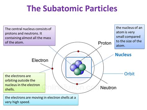 Subatomic Particles Of An Atom