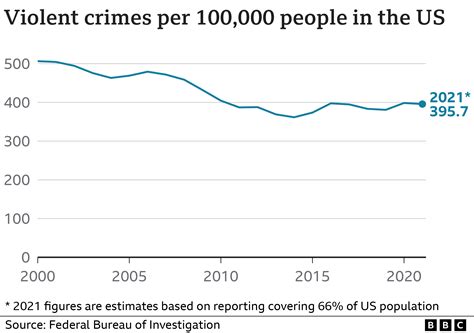 US crime: Is America seeing a surge in violence? - BBC News