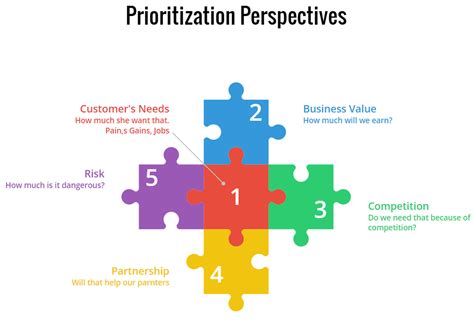 Prioritization By Business Value In Agile Scrumdesk Scrum Meaningfully