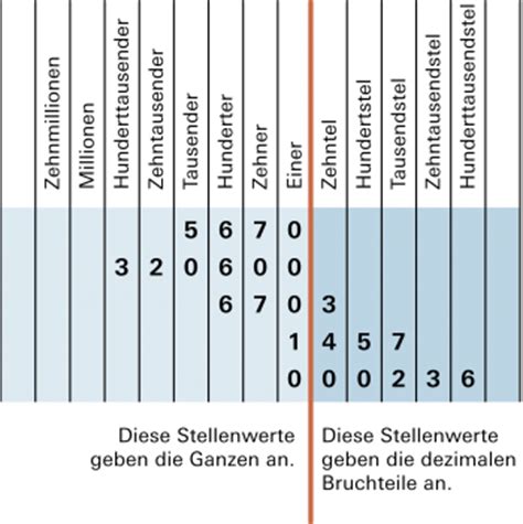 Mit hilfe des größenbereiches geld werden dezimalzahlen und zehnerbrüche in die stellenwerttafel geschrieben. Mathbuch - Lexikon