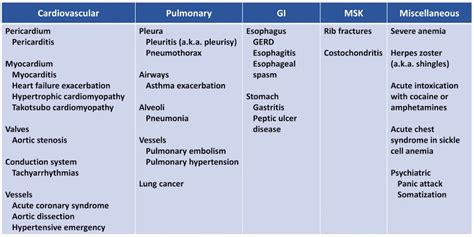 Chest Pain Differential Diagnosis By Organ System Grepmed
