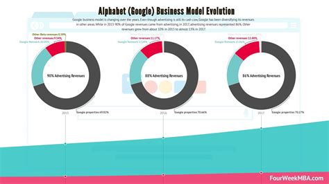 Revenue · us$257.6 billion ; Alphabet (Google) business model evolution - FourWeekMBA