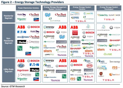 New Storage Technologies Open Doors For Wind And Solar « Breaking