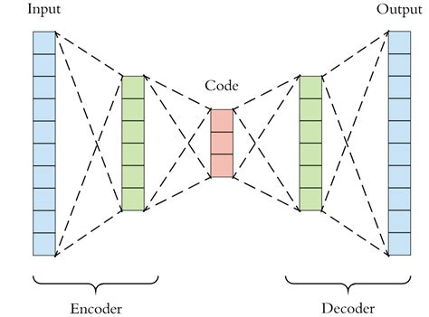 The Encoder Decoder Model As A Dimensionality Reduction Technique A