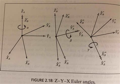 Linear Algebra Confusion About Order Of Rotations For Euler Angles