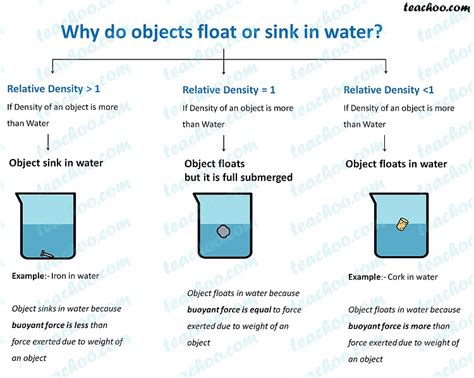 Why Do Objects Float Or Sink In Water Teachoo Concepts