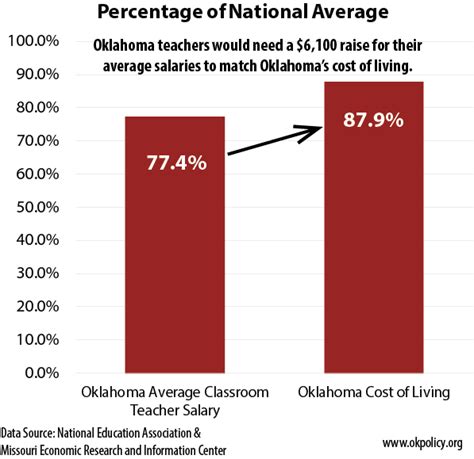 Why Oklahoma Teachers Need A Raise In Two Charts Oklahoma Policy