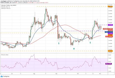 Price Analysis 11 2 Btc Eth Xrp Bch Link Bnb Ltc Dot Bsv Ada