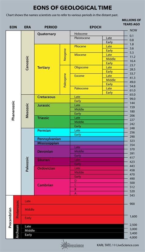 Chart Of Geological Time Infographic Live Science