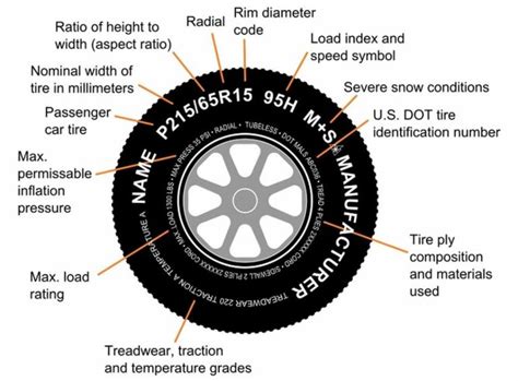 Basic Tire Information Engineering Discoveries